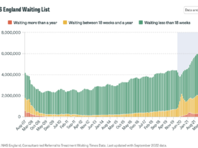 Is the NHS waitlist reducing?