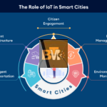 Smart Cities