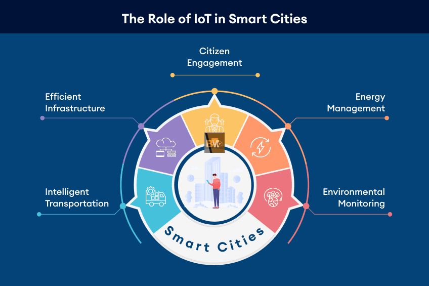 Smart Cities