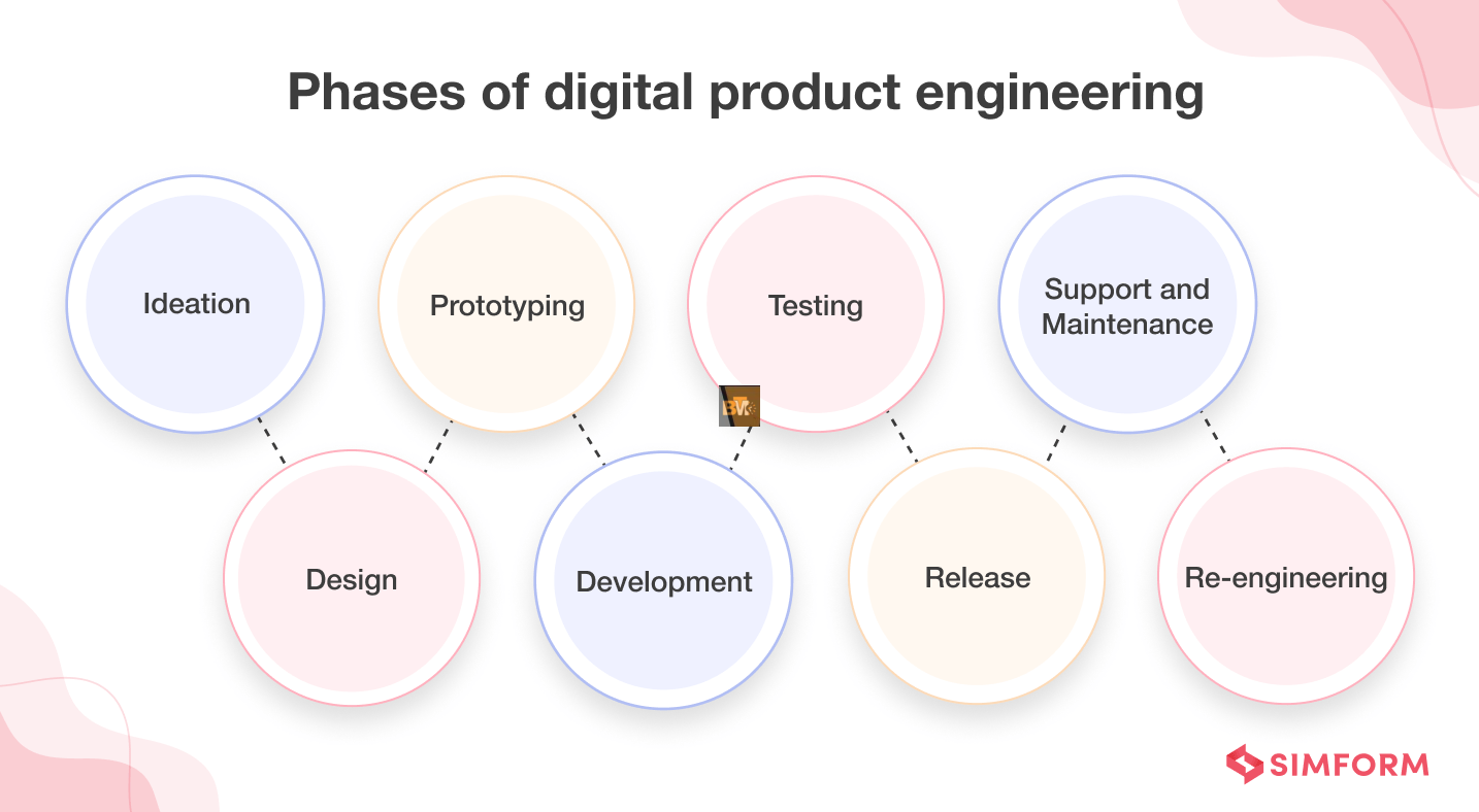 Why Is Digital Product Engineering Crucial For Modern Product Development