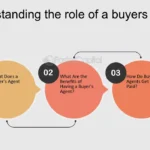 Navigating the Market: Why a Buyers Agent is Your Key to Success