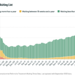 Is the NHS waitlist reducing?
