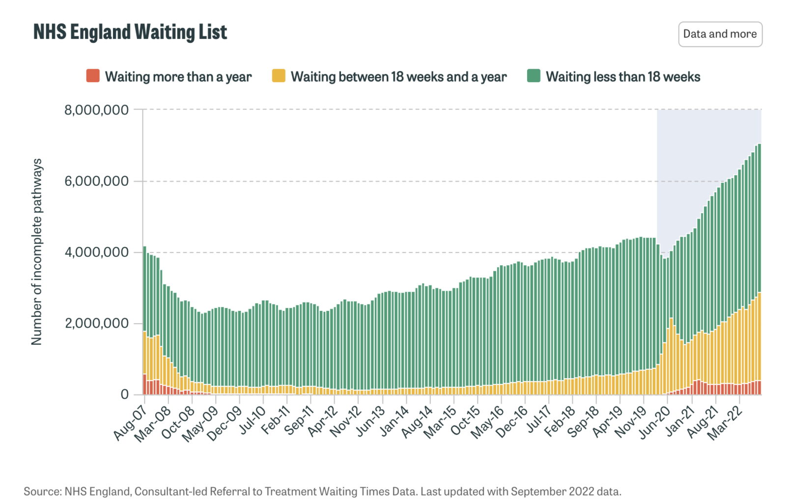 Is the NHS waitlist reducing?